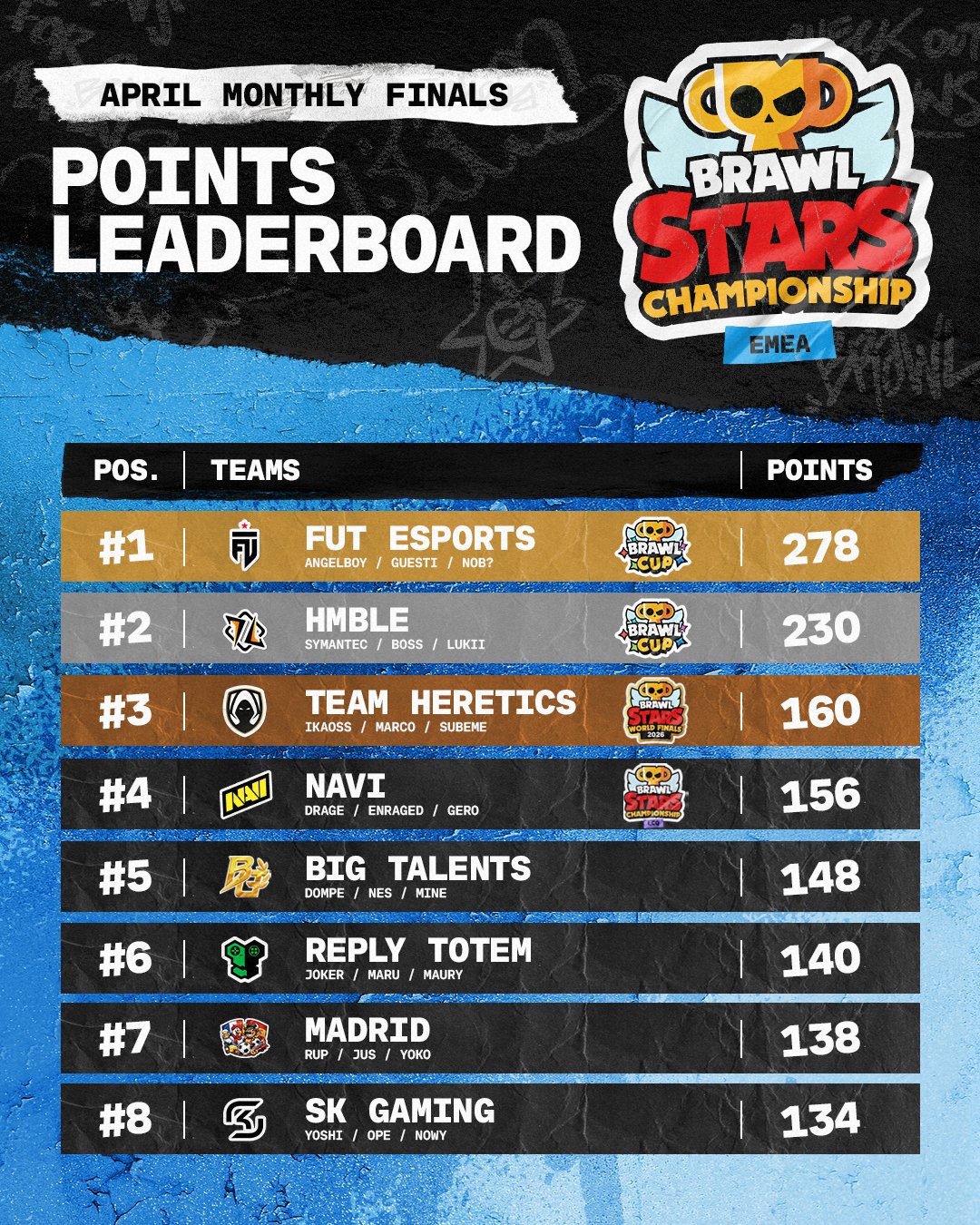 EMEA Points Standings April 2026